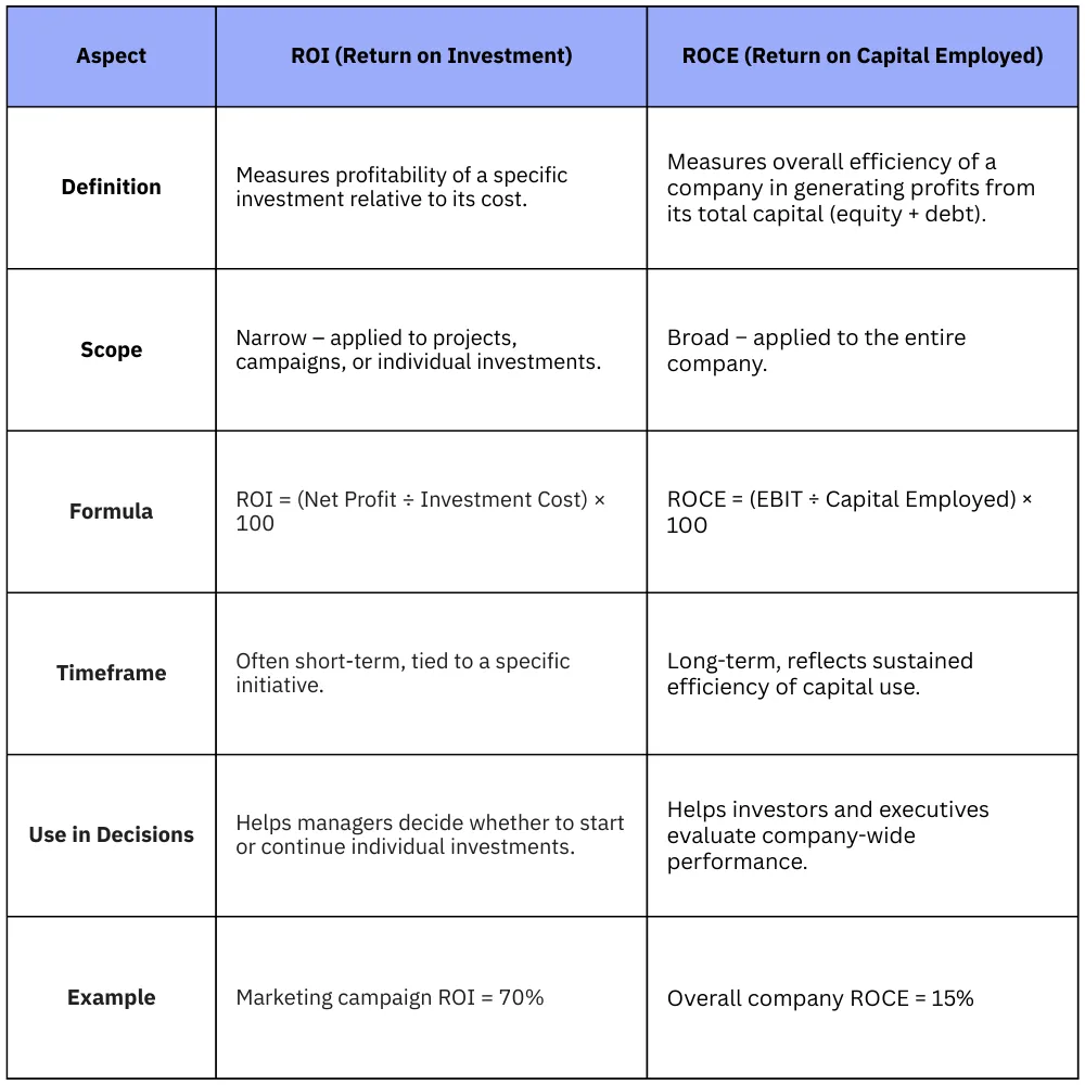 ROI vs ROCE: Key Differences